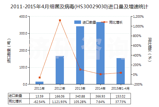 2011-2015年4月細(xì)菌及病毒(HS30029030)進(jìn)口量及增速統(tǒng)計(jì) 2011-2015年4月細(xì)菌及病毒(HS30029030)進(jìn)口量及增速統(tǒng)計(jì)